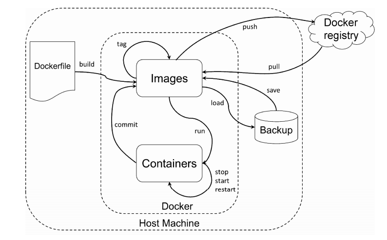 Как развернуть проект в docker